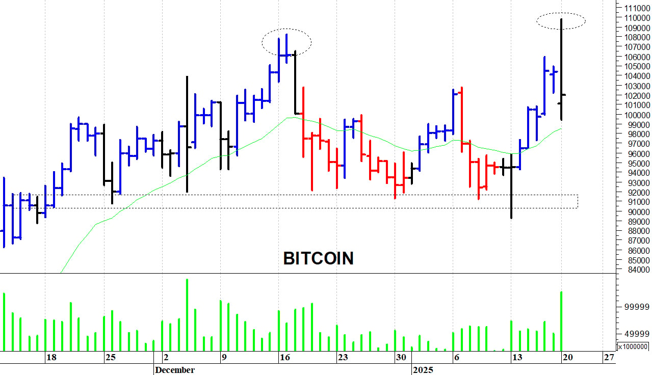 Bitcoin ($): il quadro tecnico rimane costruttivo
