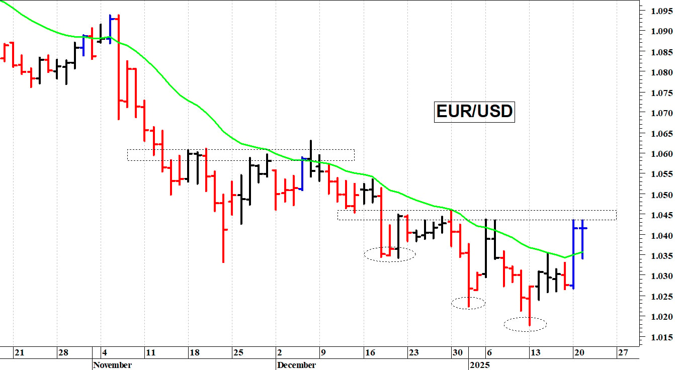 Euro-dollaro: positivo il ritorno sopra 1,0435