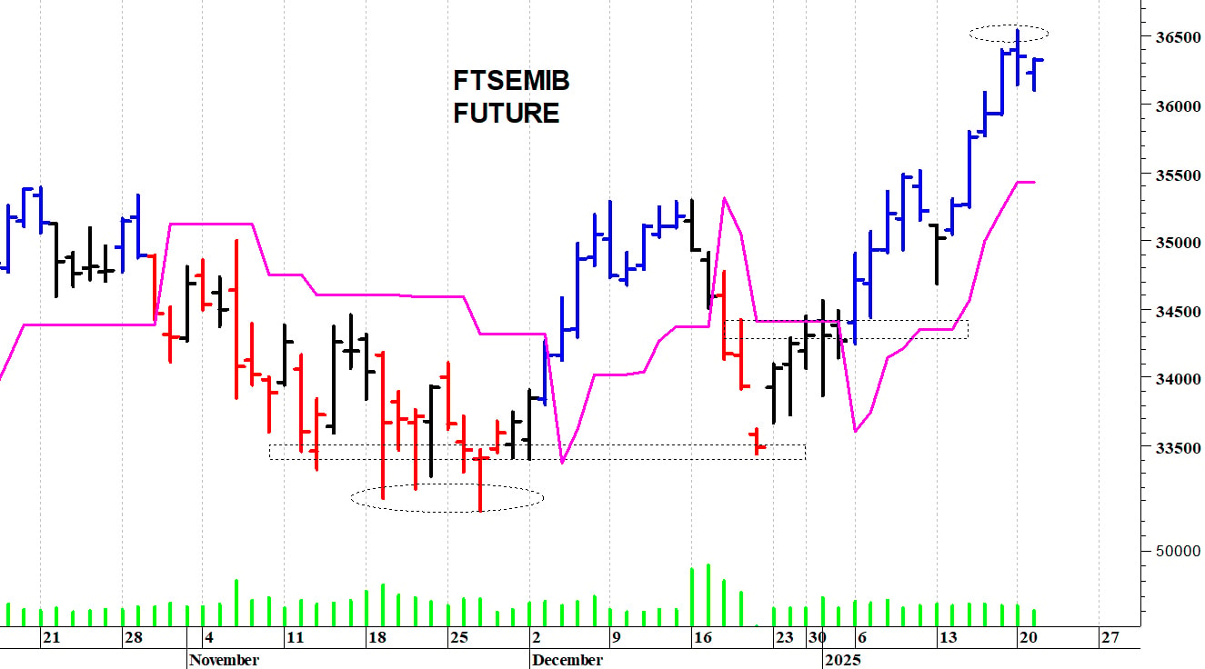 Ftse Mib future: spunti operativi in diretta per mercoledì 22 gennaio