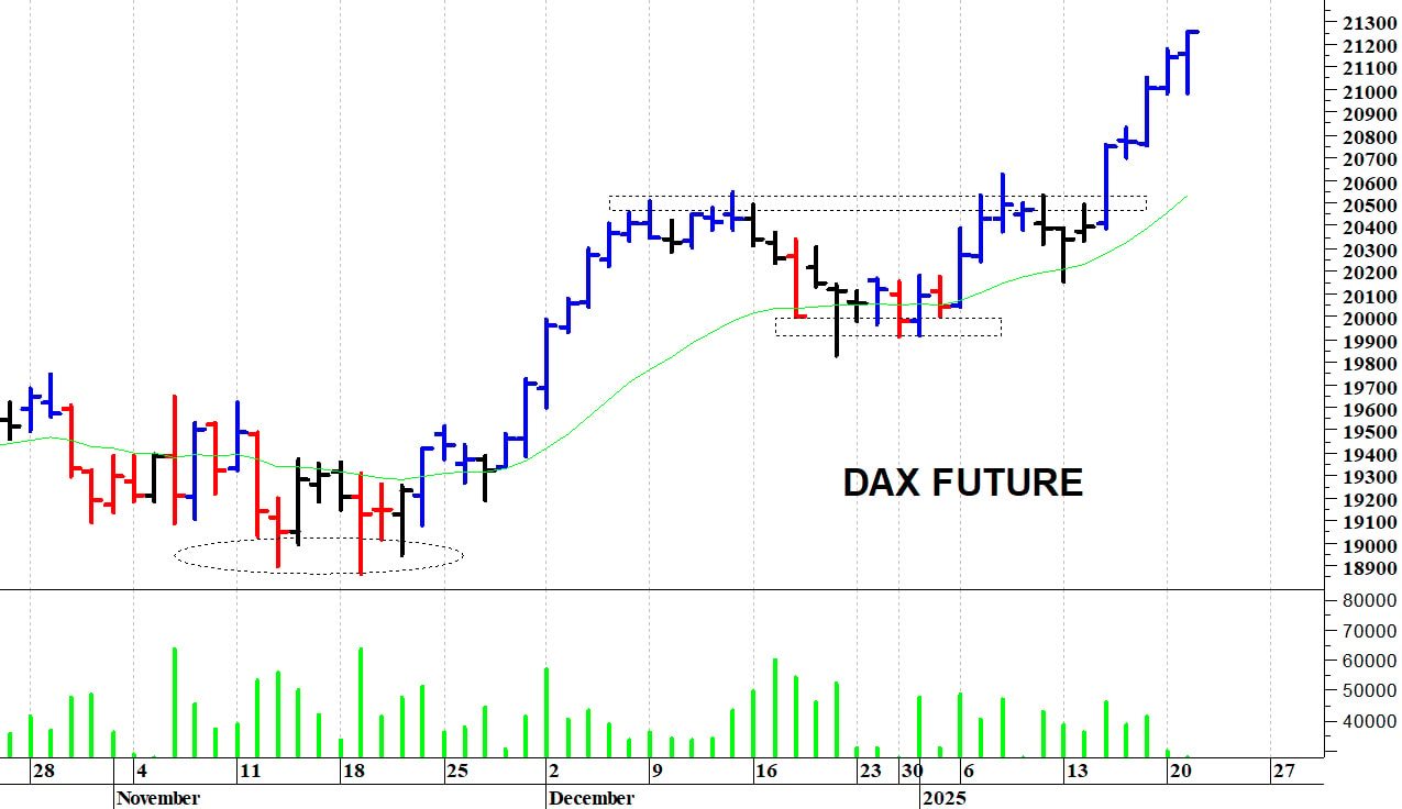 Dax future: la tendenza rimane positiva   