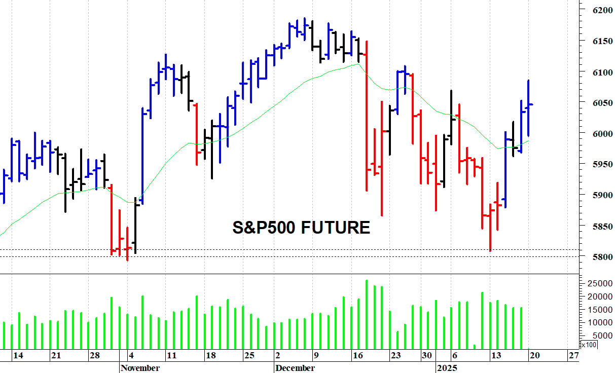 S&P500 future: i prezzi risalgono verso le resistenze