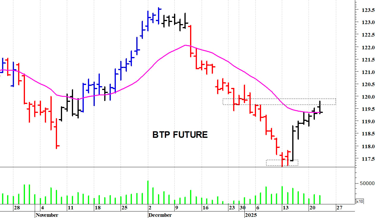 Btp future: primo supporto a quota 118,70 punti
