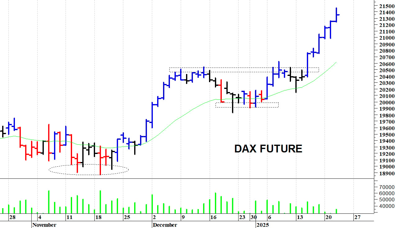 Dax future: un nuovo balzo in avanti   