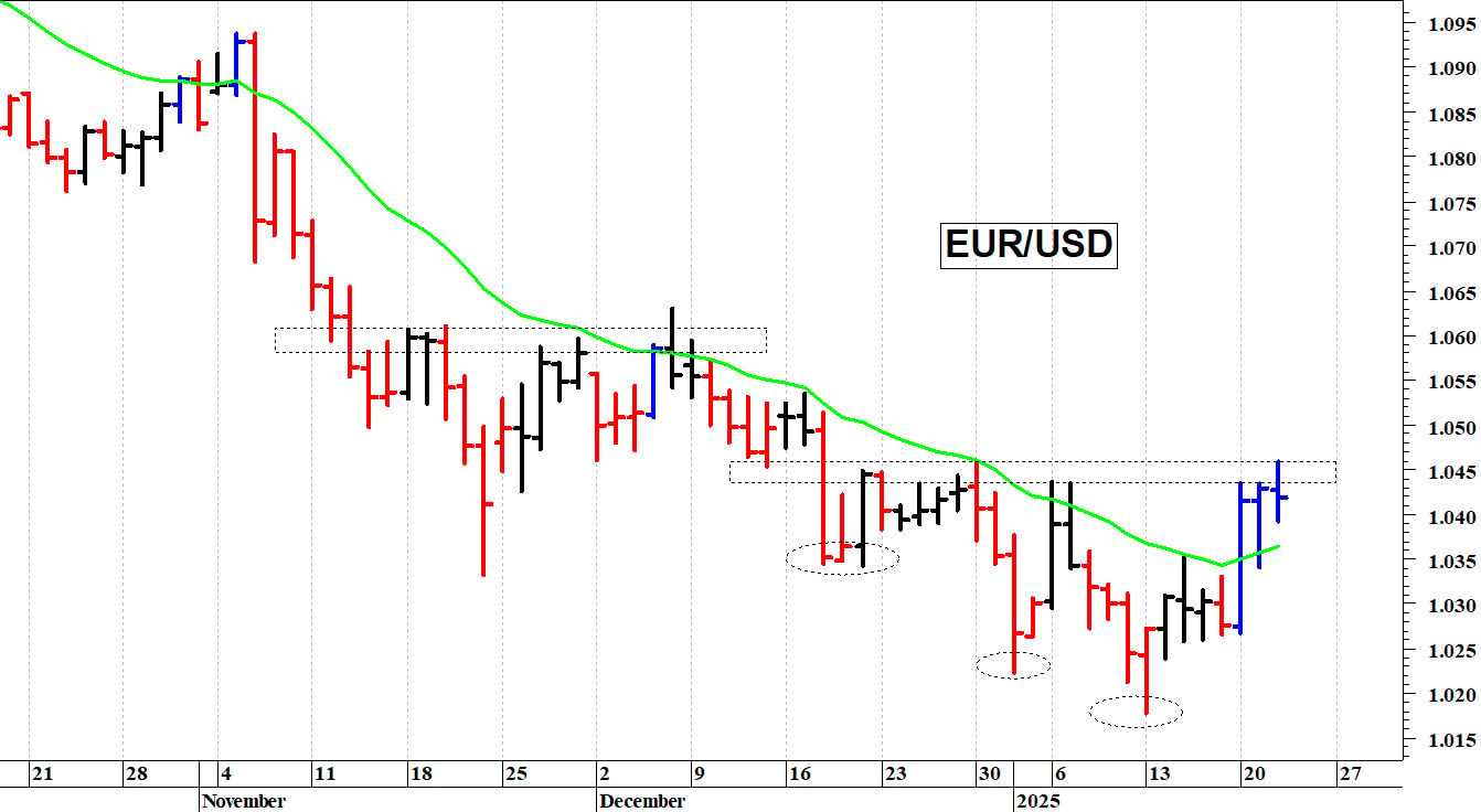 Euro-dollaro: resistenza grafica a quota 1,0460