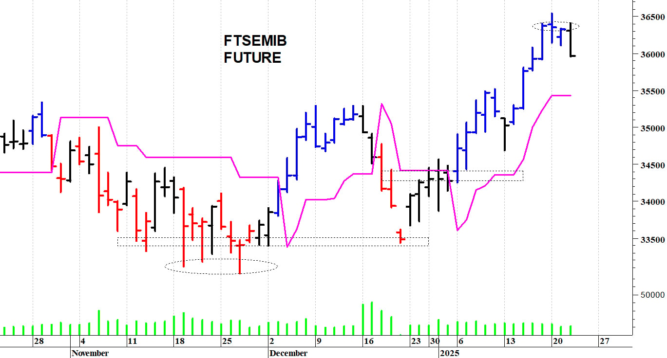 Ftse Mib future: spunti operativi in diretta. Aggiornamento delle 18:00