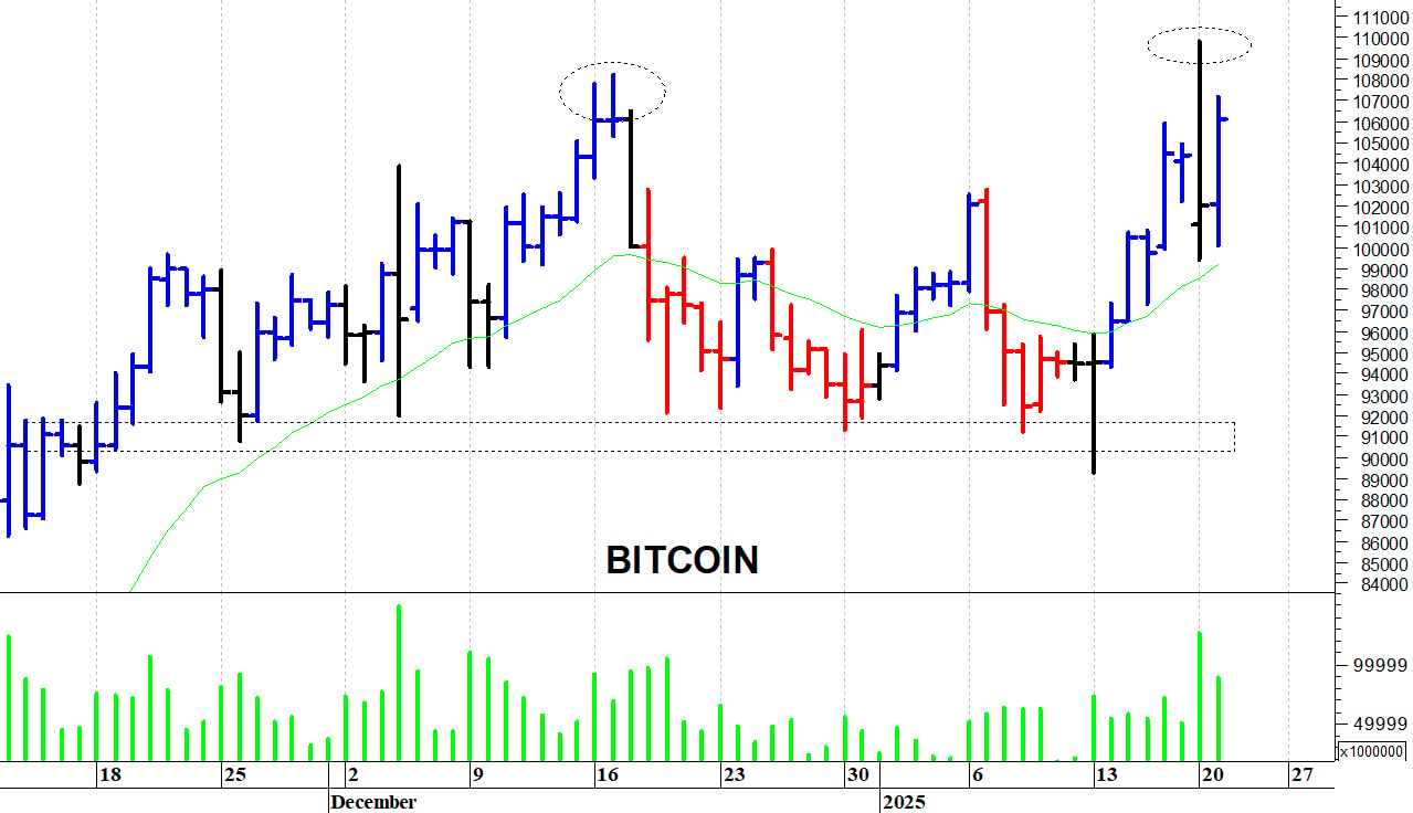 Bitcoin ($): supporto in area 100.000-99.500 dollari