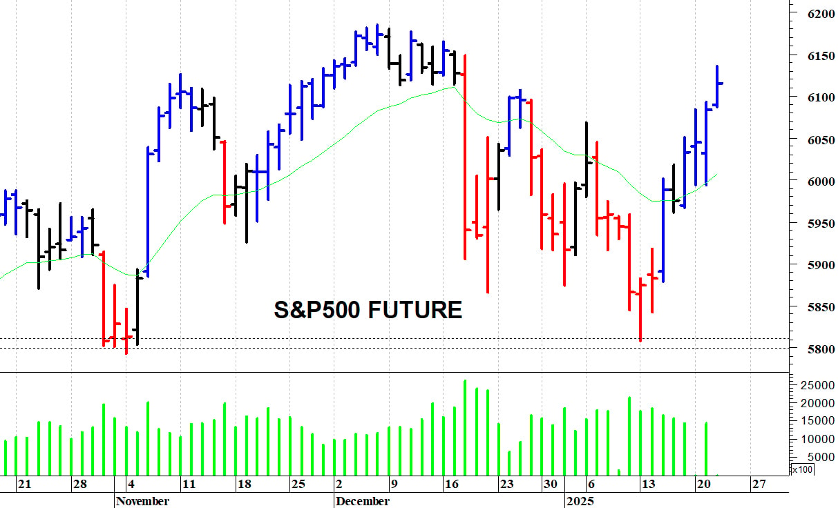 S&P500 future: il mercato risale verso le resistenze