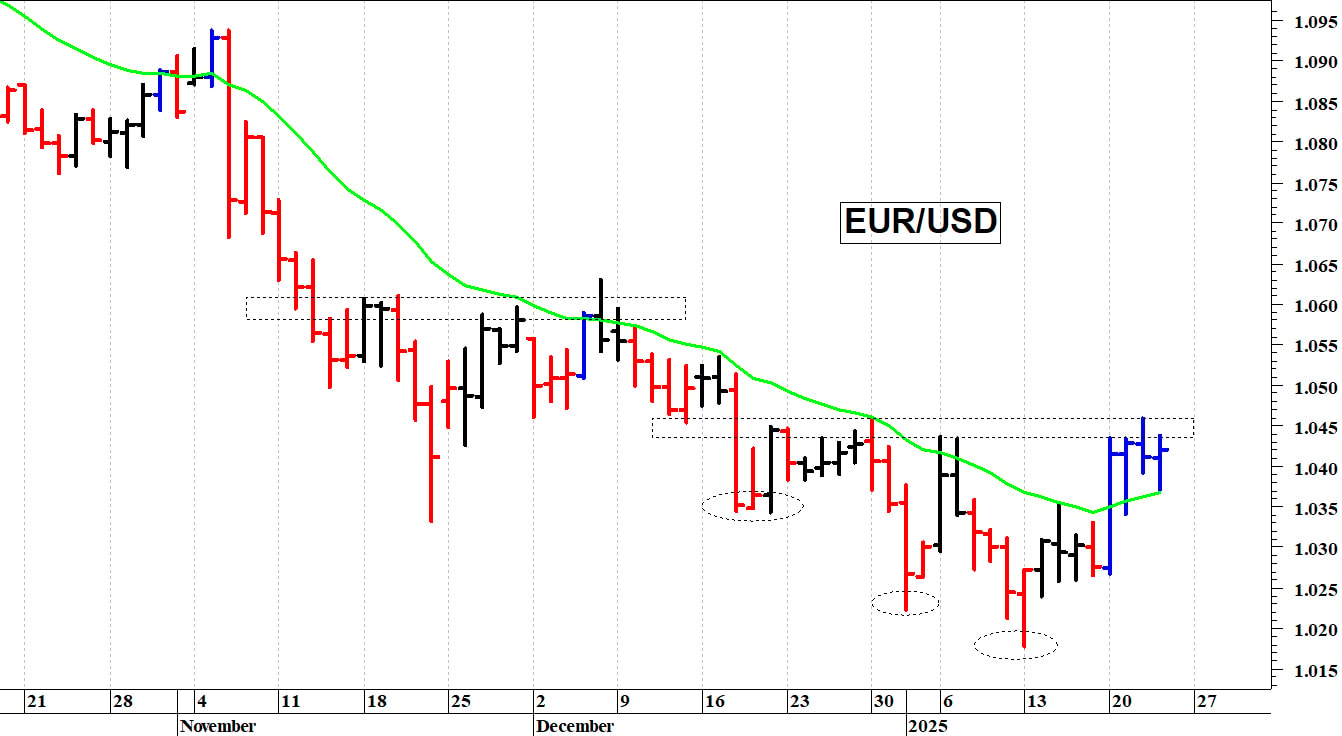 Euro-dollaro: positivo il superamento di quota 1,0460