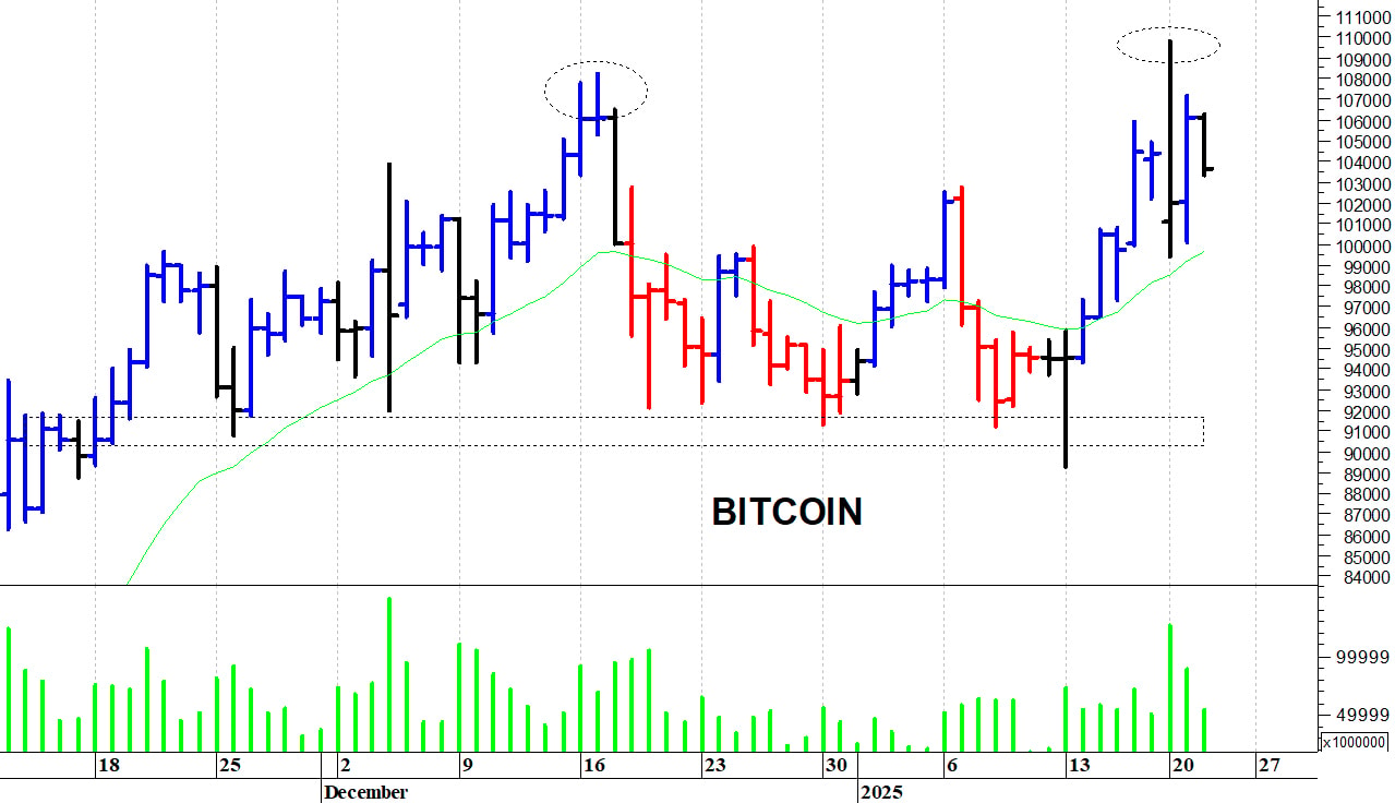 Bitcoin ($): consolidamento laterale sopra i 100.000$