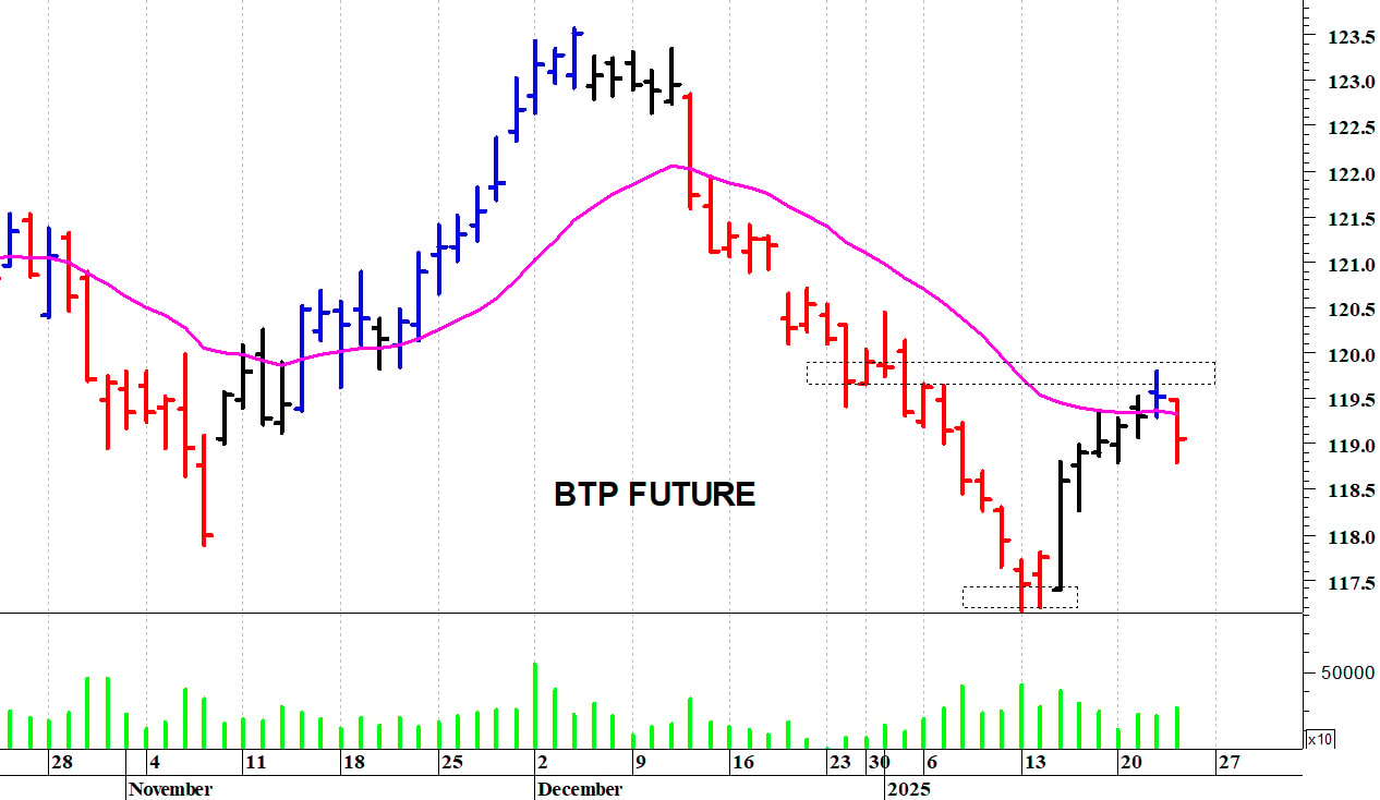 Btp future: pericolosa una discesa sotto i 118,80 punti