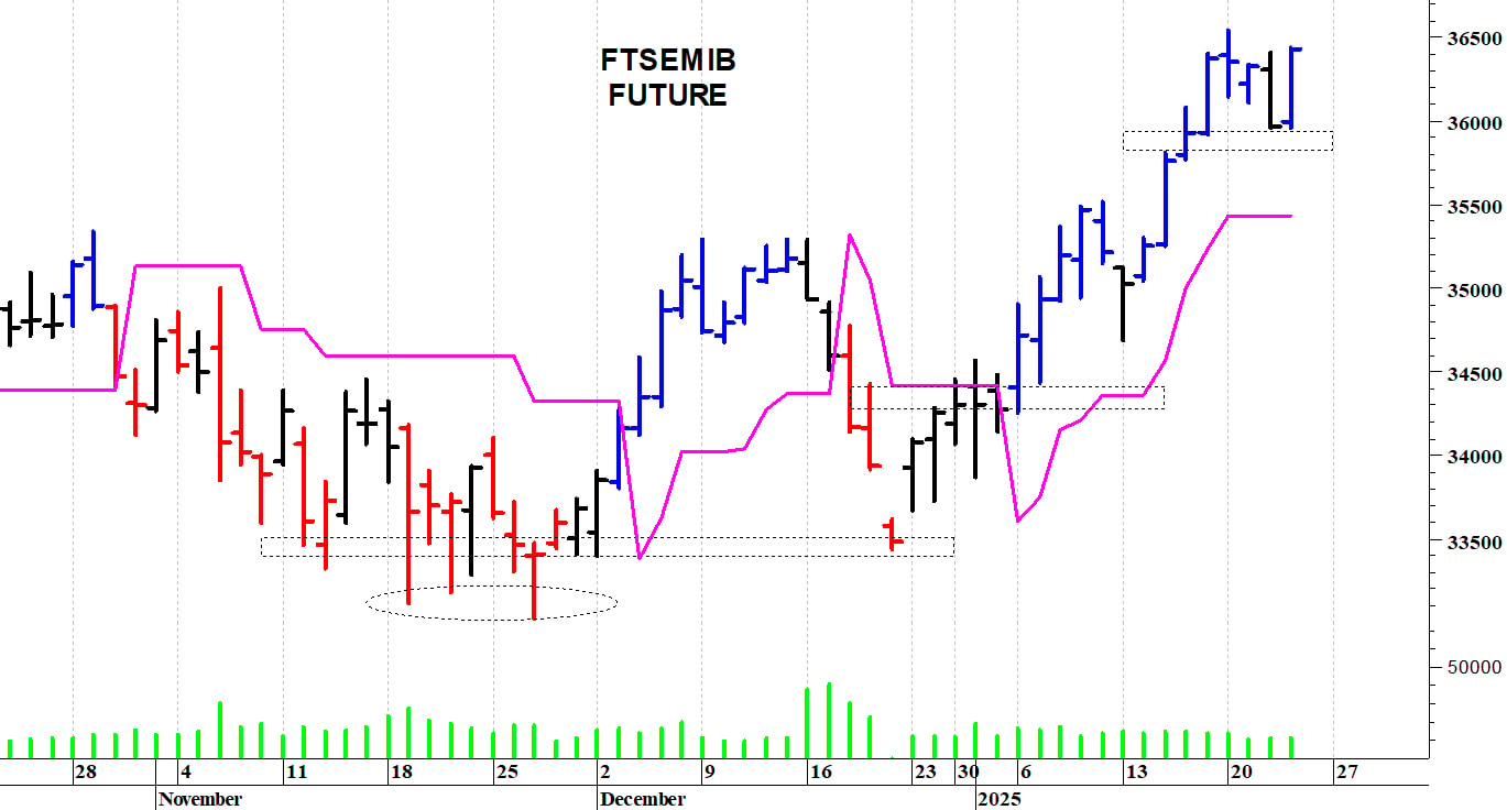 Ftse Mib future: spunti operativi in diretta. Aggiornamento delle ore 15.15