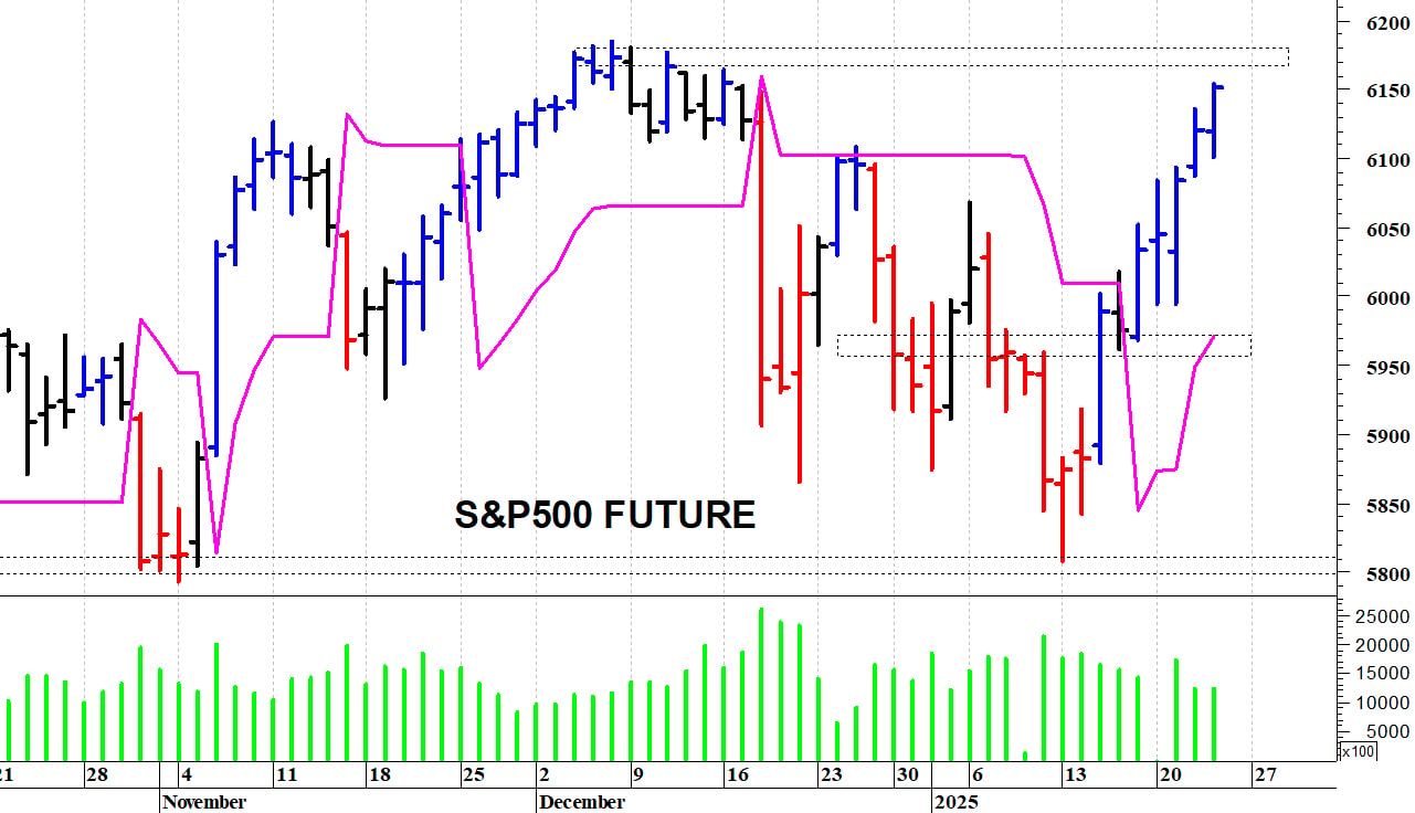 S&P500 future: resistenza in area 6.175-6.180 punti