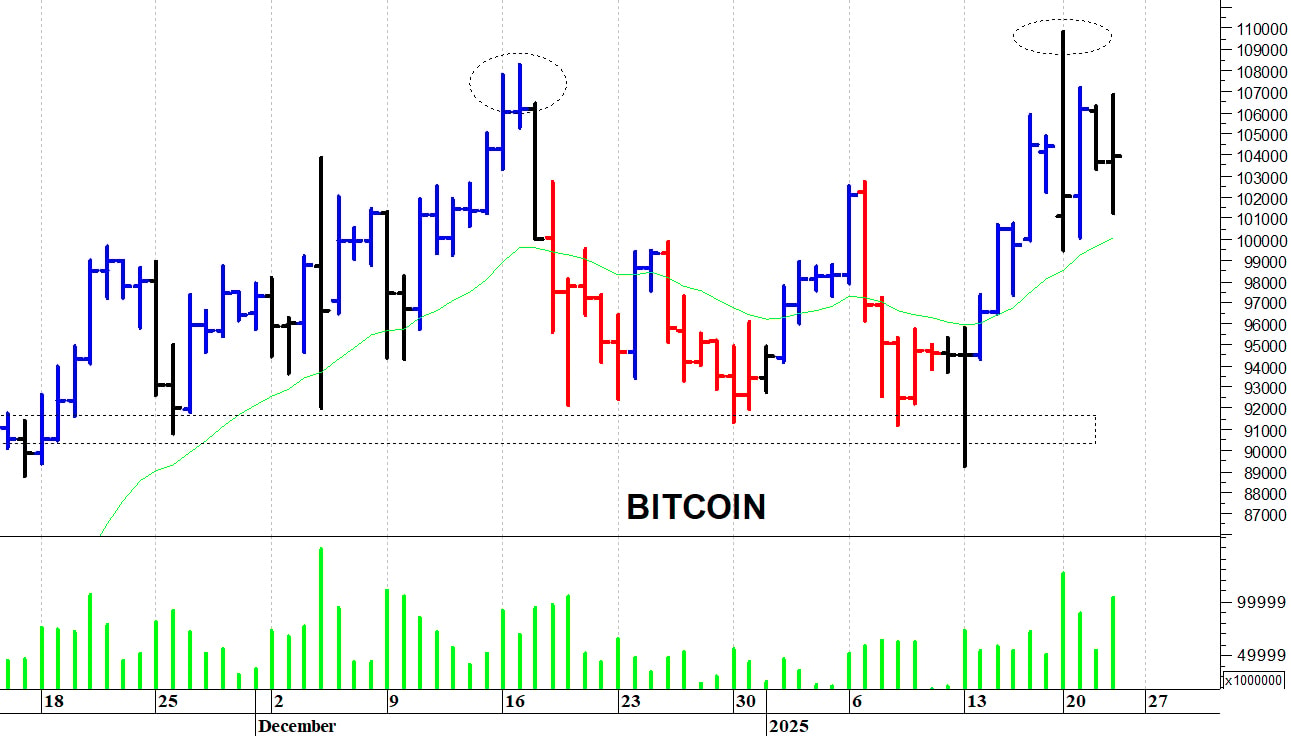 Bitcoin ($): al test dei 100.000 dollari