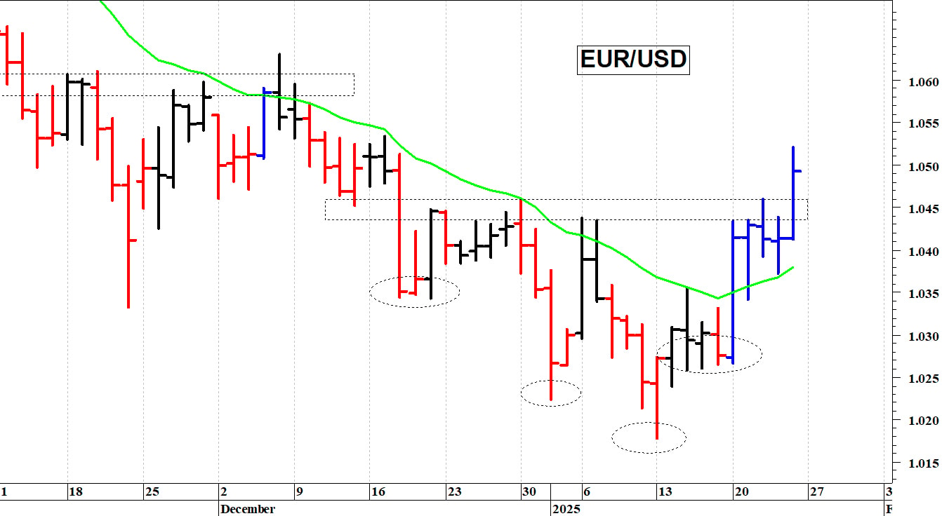 Euro-dollaro: il cambio prova un recupero