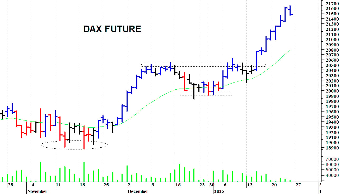 Dax future: top intraday a 21.645 punti   