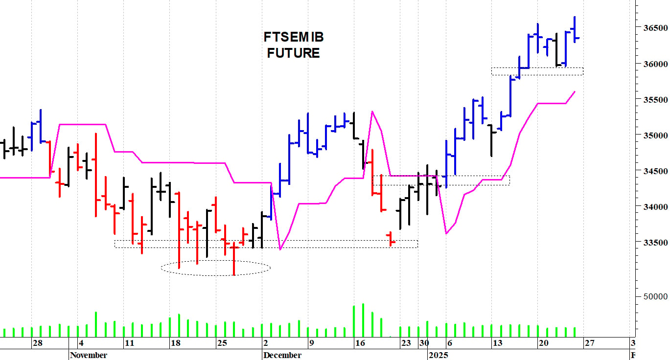 Ftse Mib future: spunti operativi in diretta. Aggiornamento delle ore 15.50