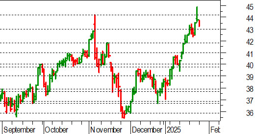 Unicredit: possibile fase accumulativa sopra 43 euro