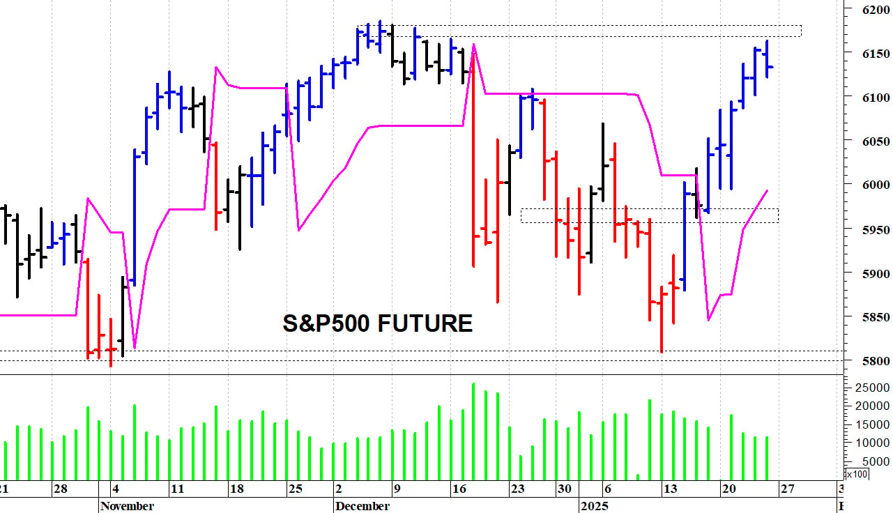 S&P500 future: al test delle resistenze
