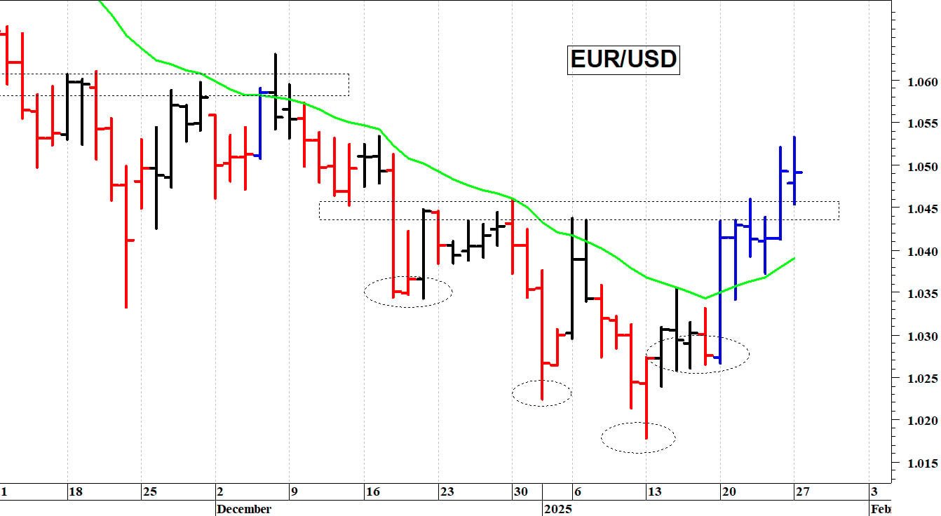 Euro-dollaro: il cambio prova un rimbalzo