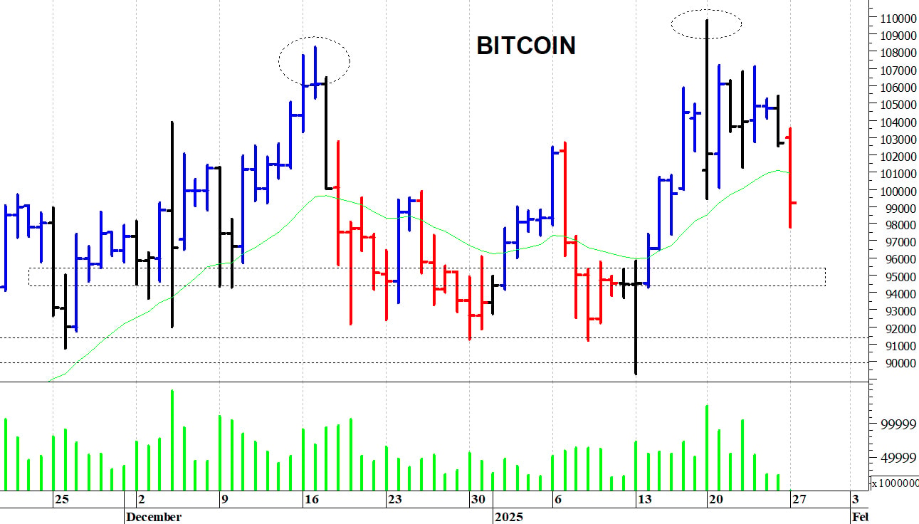 Bitcoin ($): correzione verso i primi supporti