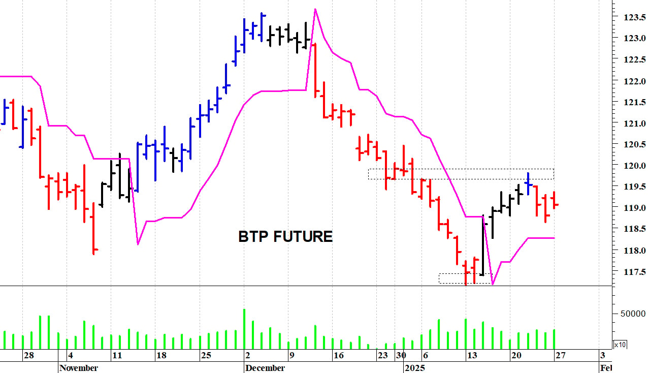 Btp future: pericolosa una discesa sotto i 118,65 punti