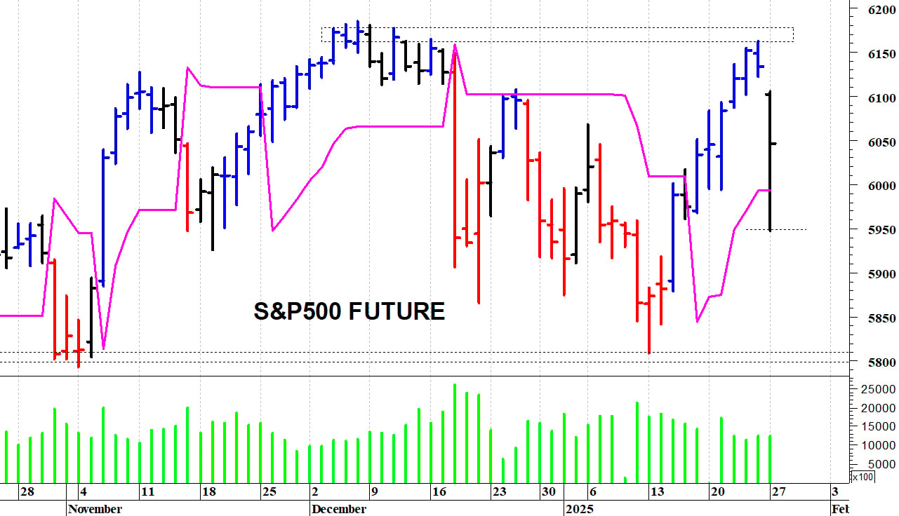 S&P500 future: una brusca correzione