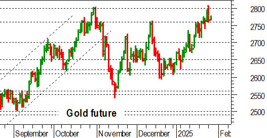 Oro: importante una conferma sopra 2.760 dollari