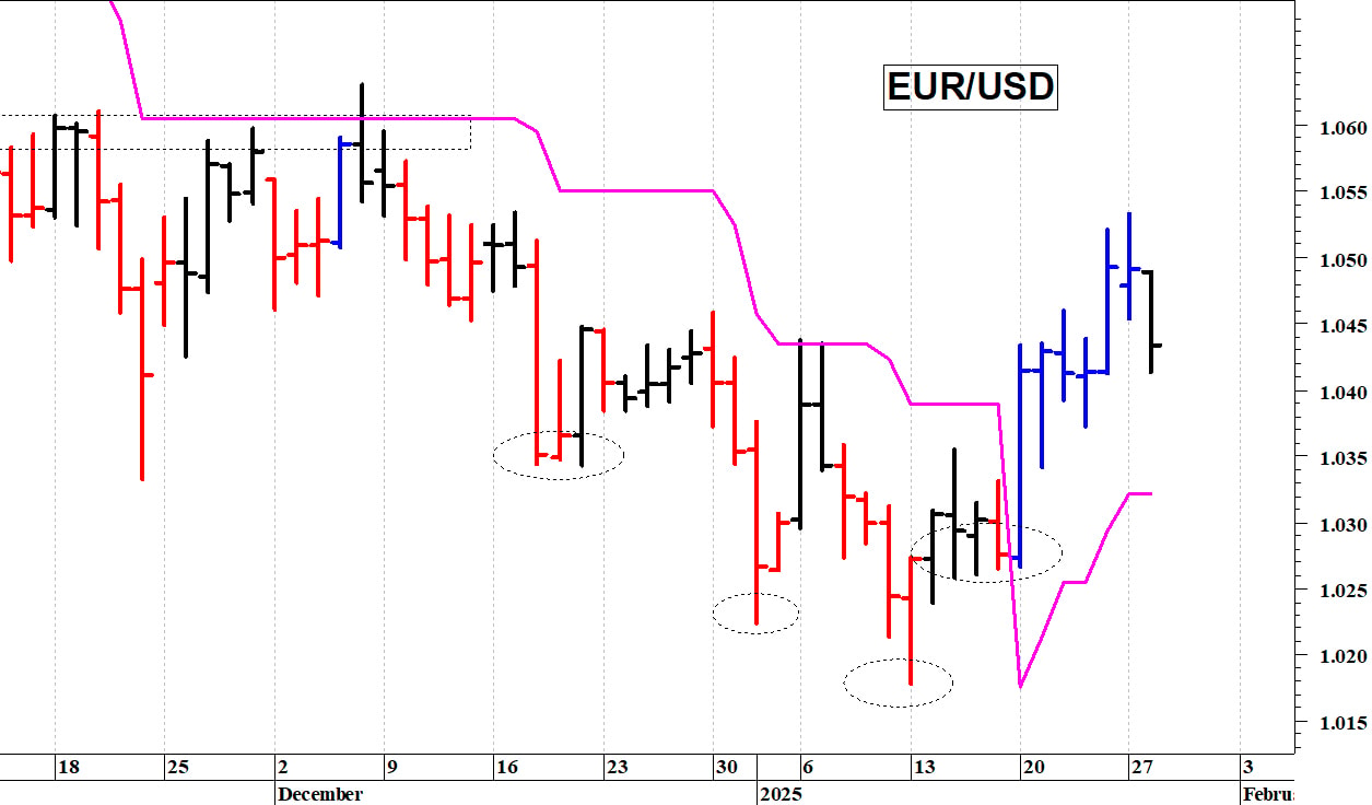 Euro-dollaro: resistenza grafica a quota 1,0535