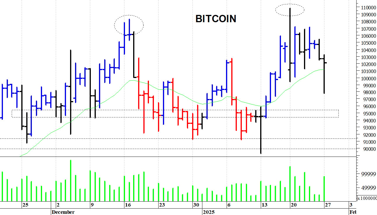 Bitcoin ($): reazione dai primi supporti