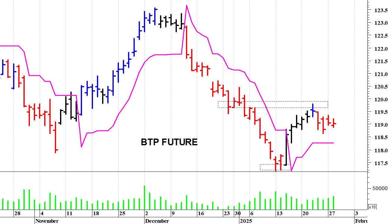 Btp future: in laterale a ridosso di 119 punti