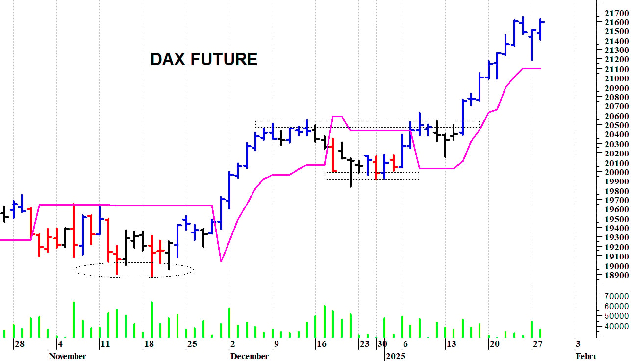 Dax future: una veloce reazione intraday