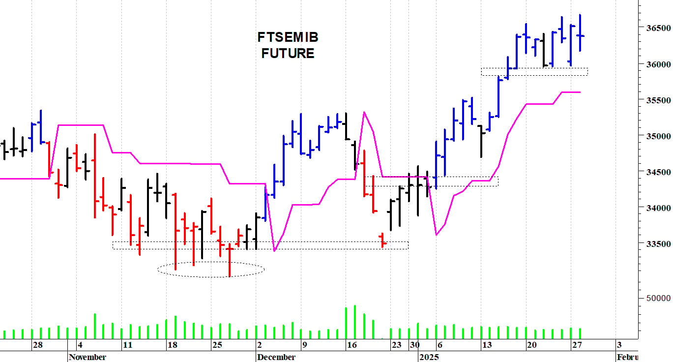 Ftse Mib future: spunti operativi in diretta. Aggiornamento delle ore 16.50