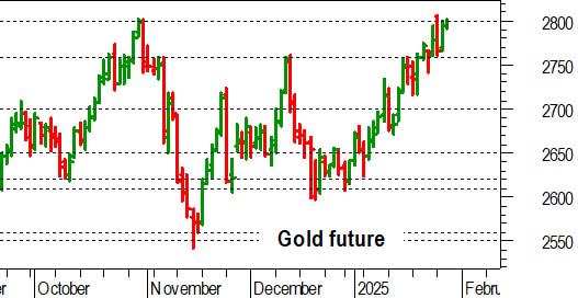 Oro: di nuovo in pressing sui massimi