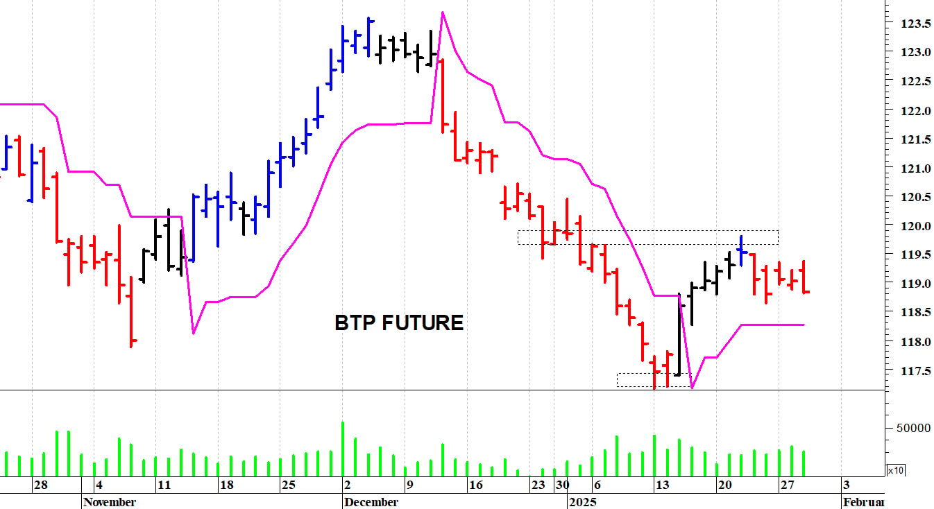 Btp future: prima resistenza a 119,36 punti