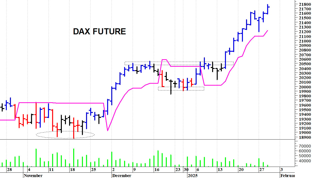 Dax future: un nuovo spunto rialzista       
