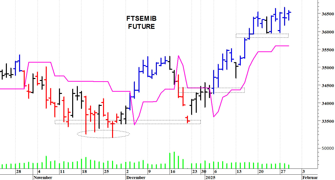 Ftse Mib future: spunti operativi in diretta per giovedì 30 gennaio
