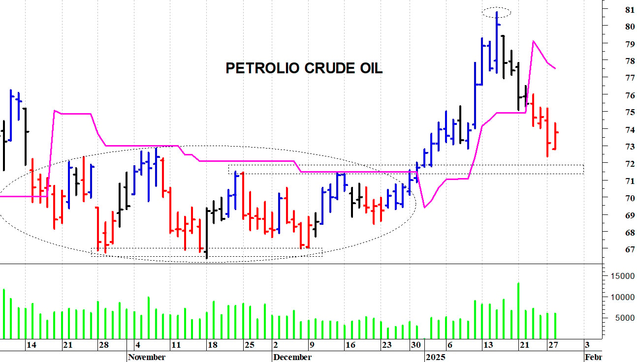 Petrolio: il quadro tecnico rimane precario