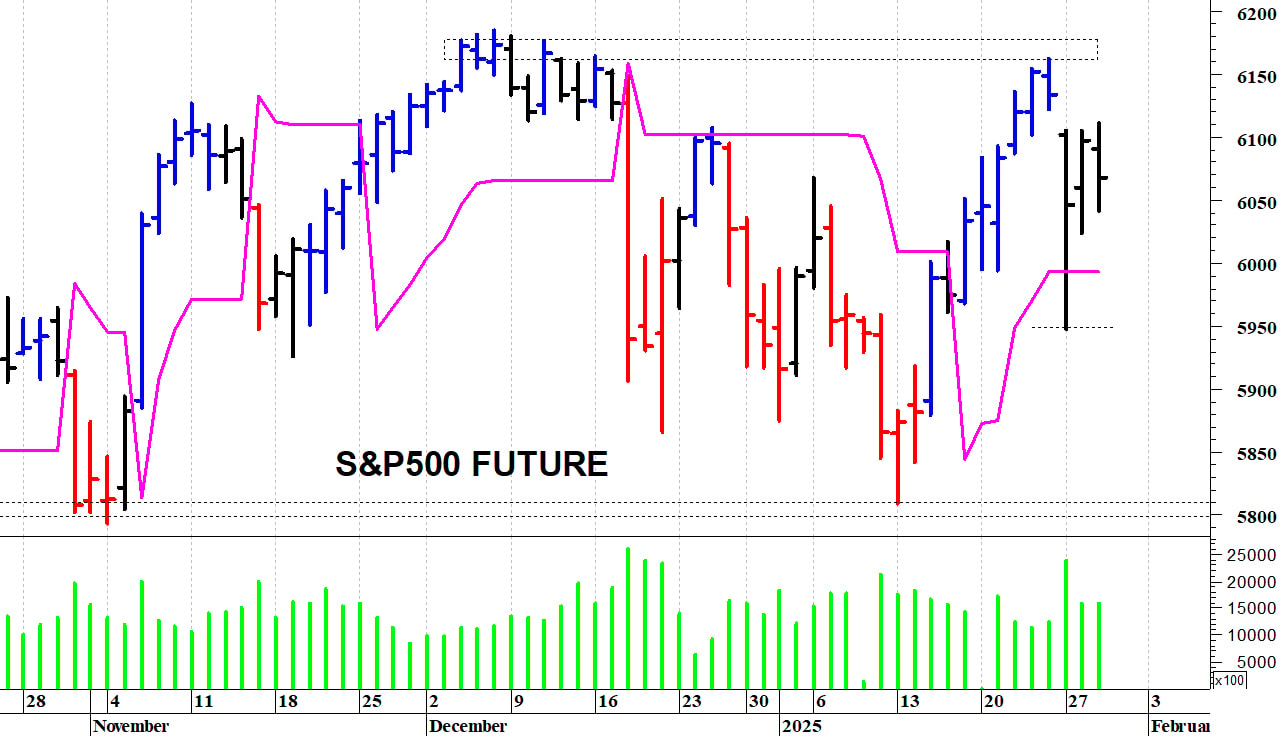 S&P500 future: il quadro tecnico rimane contrastato