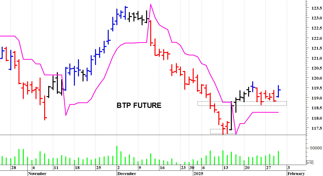Btp future: le quotazioni provano un recupero