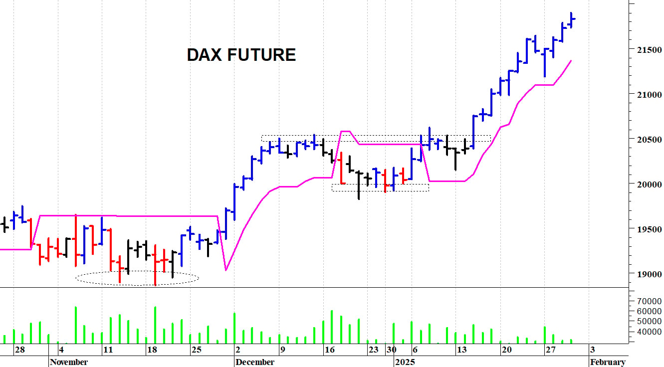 Dax future: un nuovo allungo   