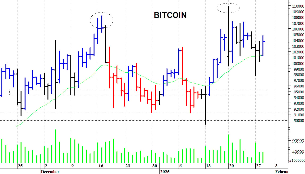 Bitcoin ($): positivo il ritorno sopra i 107.200$