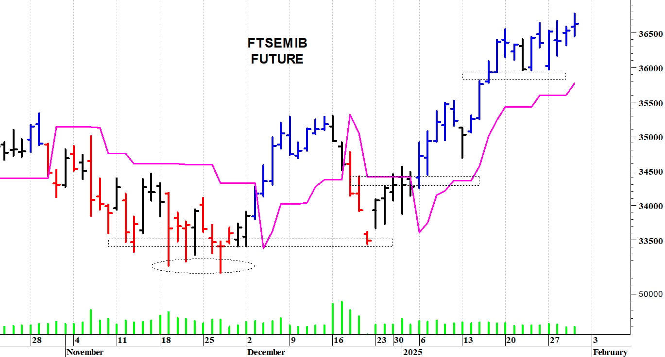 Ftse Mib future: spunti operativi in diretta. Aggiornamento delle ore 16.00
