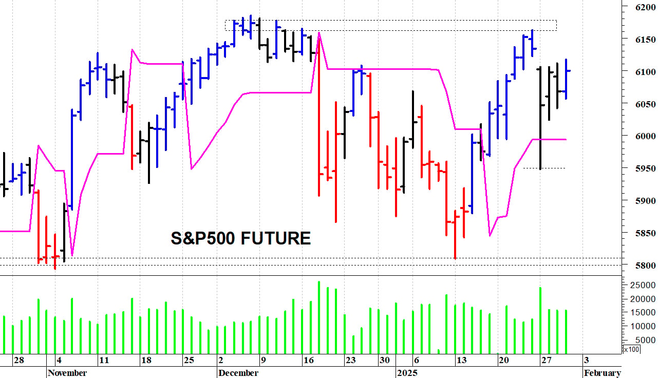 S&P500 future: la struttura tecnica rimane contrastata