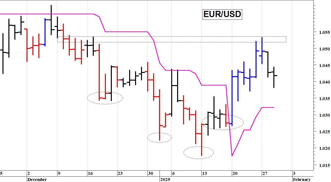 Euro-dollaro: prossimo supporto in area 1,0265-1,0240
