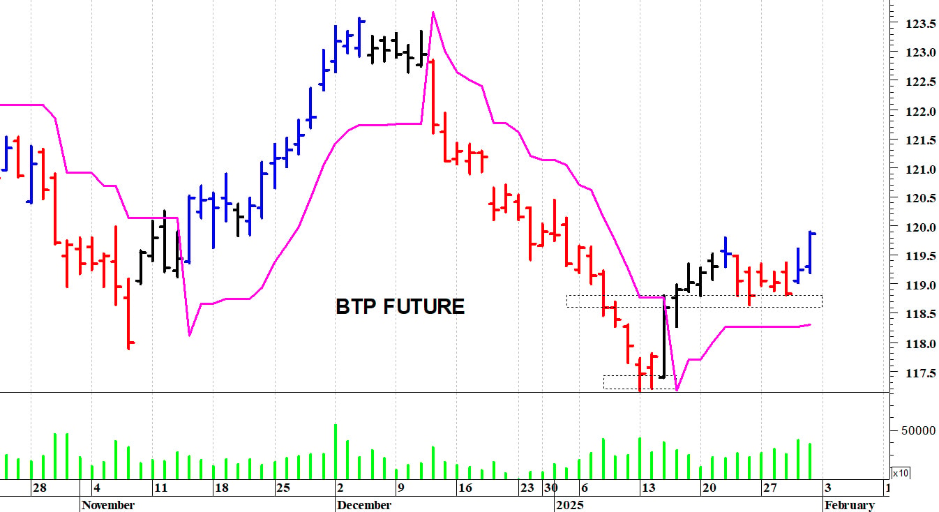 Btp future: le quotazioni rimbalzano con decisione