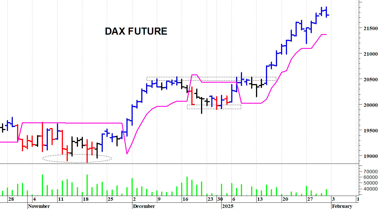 Dax future: nuovi massimi a 21.908 punti      