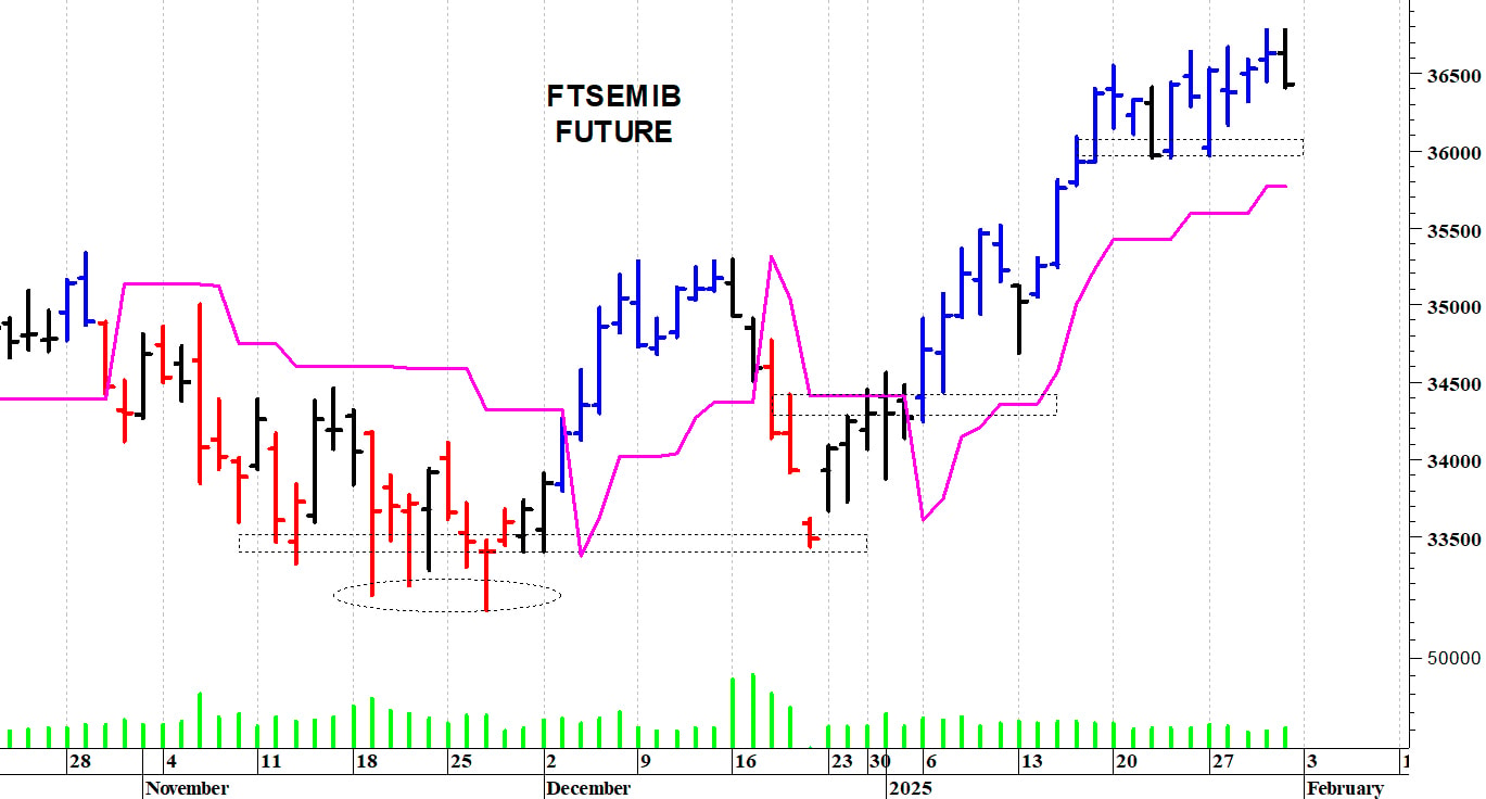 Ftse Mib future: spunti operativi in diretta. Aggiornamento delle ore 11.10