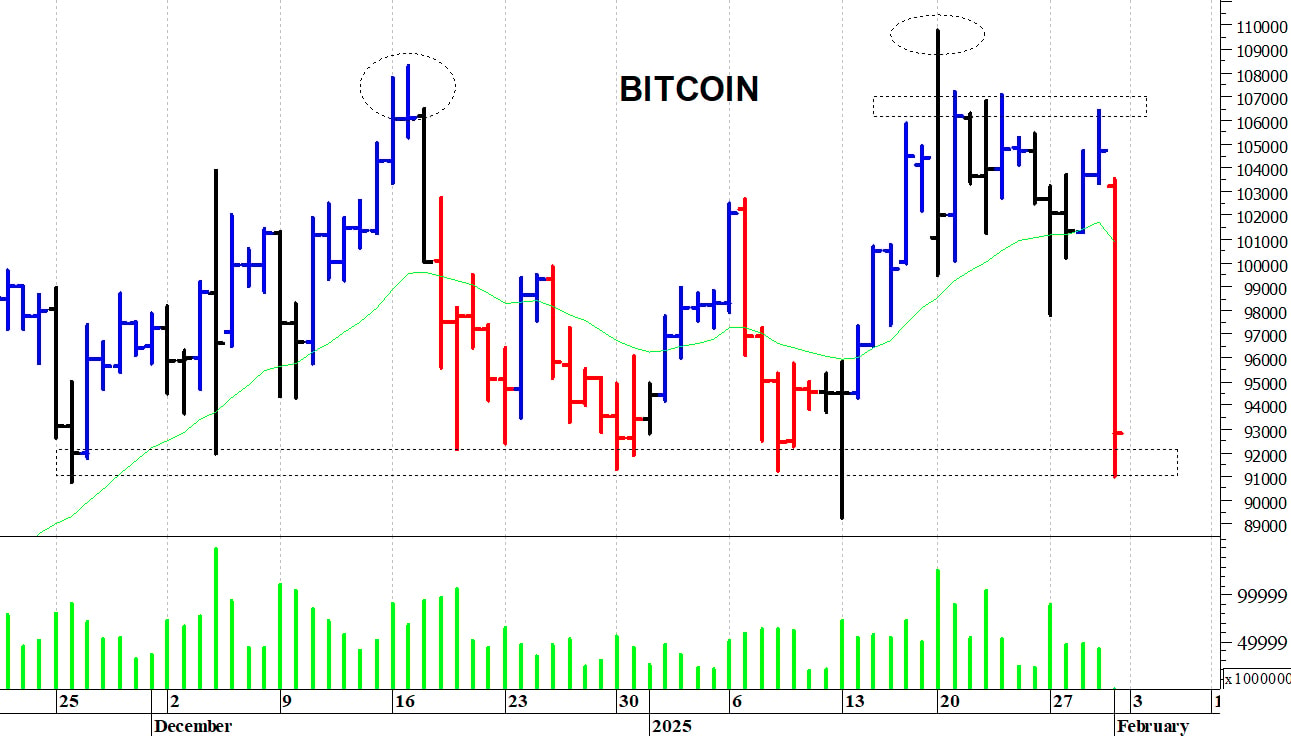 Bitcoin ($): prezzi in brusca ritirata
