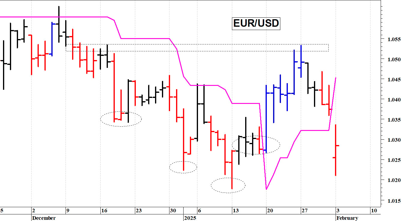 Euro-dollaro: una brusca flessione