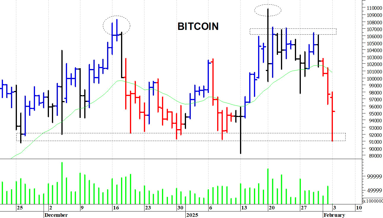 Bitcoin ($): minimo di breve termine a 91.000$